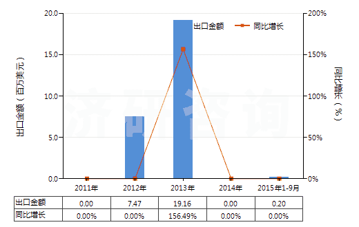 2011-2015年9月中國(guó)銀礦砂及其精礦(HS26161000)出口總額及增速統(tǒng)計(jì)